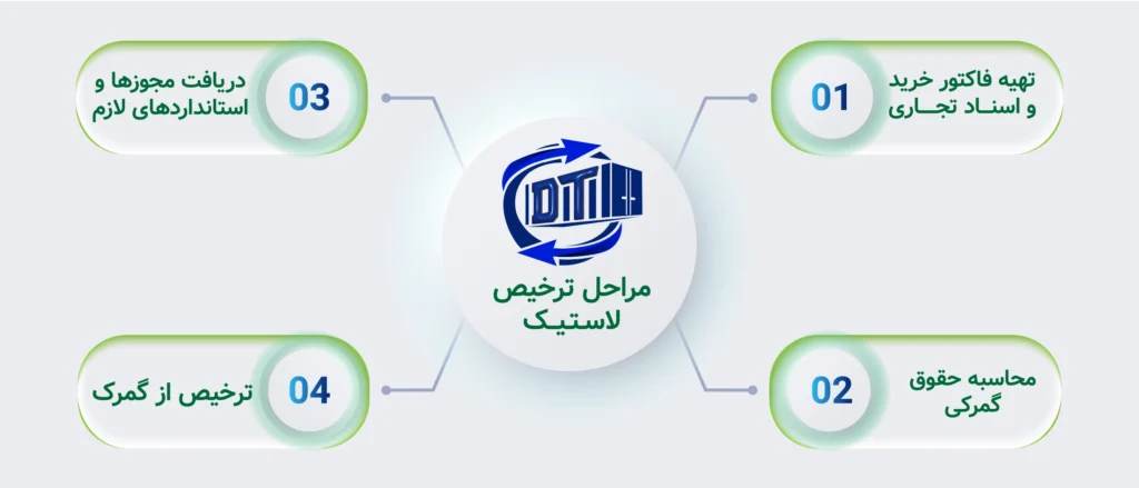 مراحل ترخیص و واردات لاستیک از چین