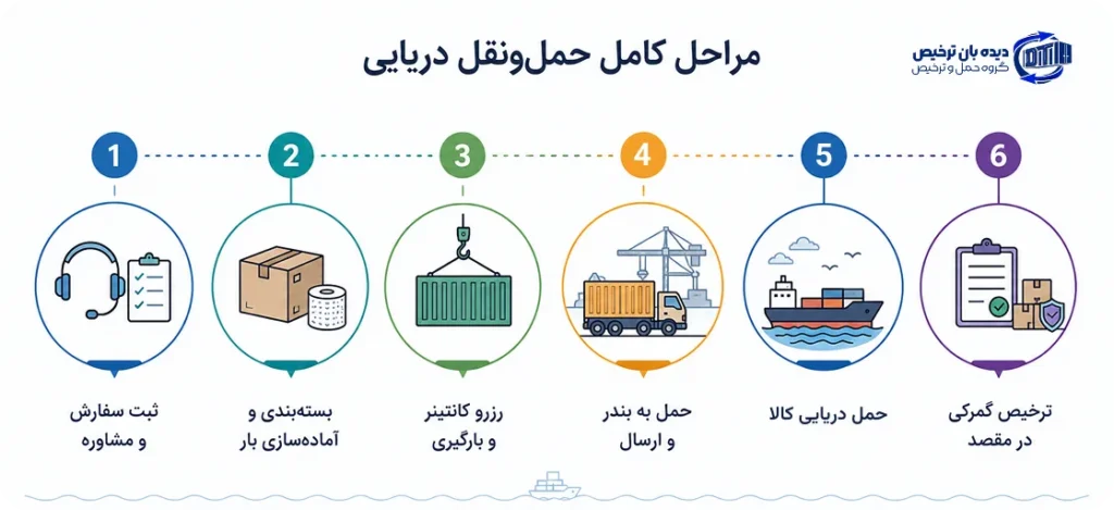 مراحل حمل و نقل دریایی