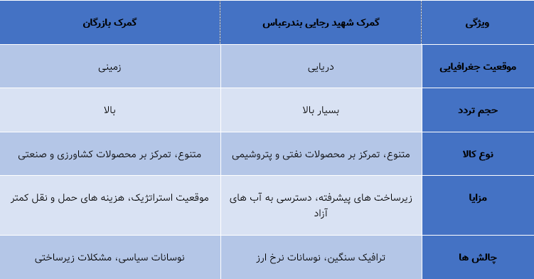 جدول مقایسه دو گمرک شهید رجایی بندرعباس و بازرگان