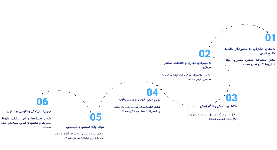 کالاهای ترخیص شده از گمرک بندرعباس