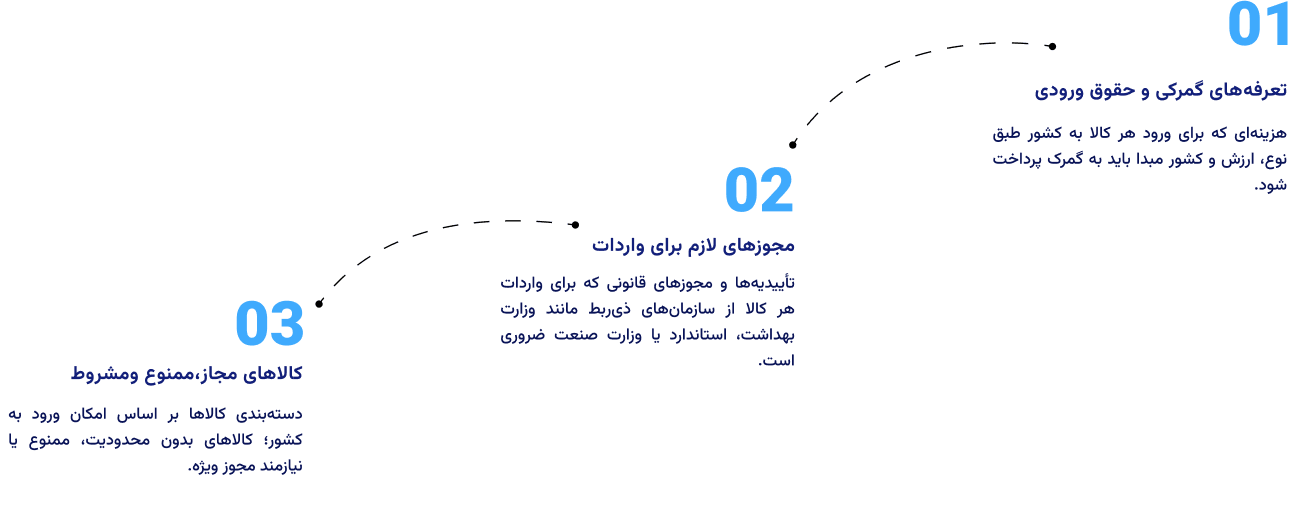 قوانین و شرایط واردات کالا