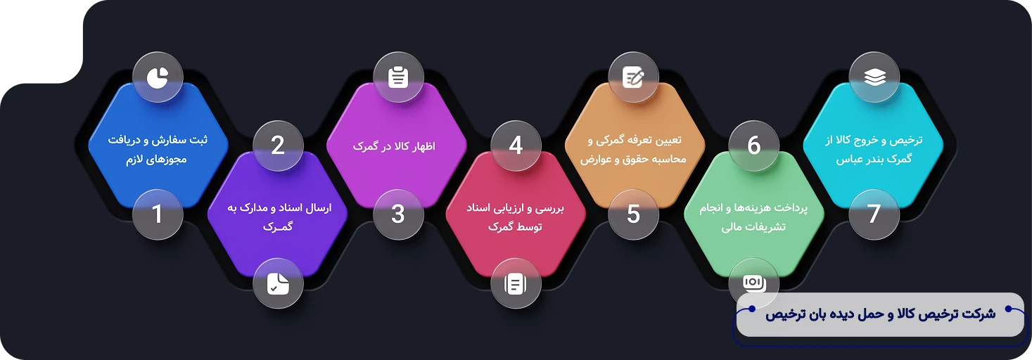 مراحل ترخیص کالا از گمرک بندر عباس