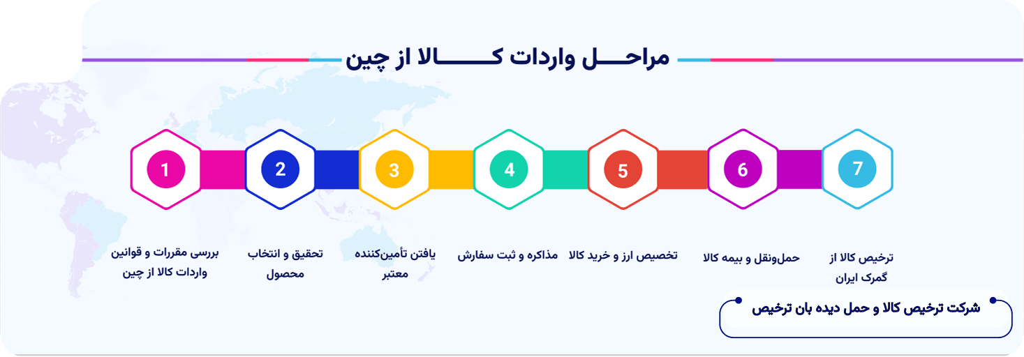 مراحل واردات کالا از چین