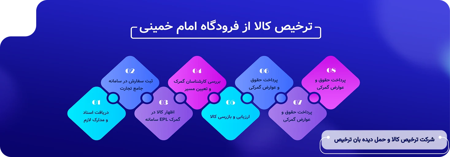 مراحل ترخیص کالا از گمرک فرودگاه امام خمینی
