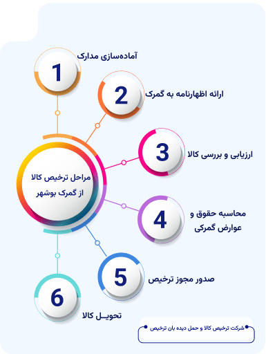 مراحل ترخیص کالا از گمرک بوشهر