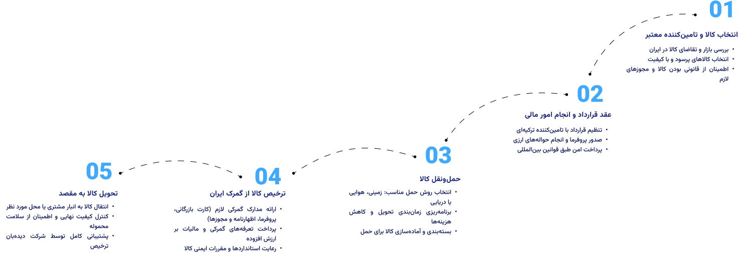 مراحل واردات از ترکیه