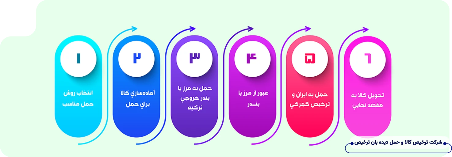 مراحل حمل بار از ترکیه به ایران