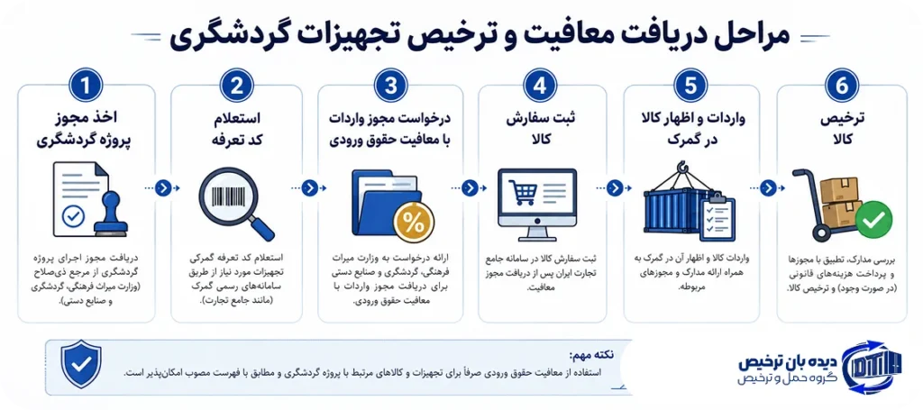 مراحل واردات تجهیزات گردشگری